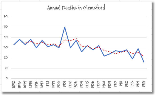 Plot of death rate